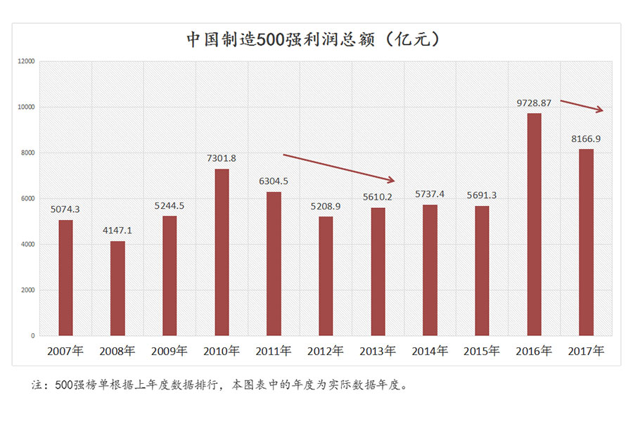 1-图3-500强-利润总额.jpg